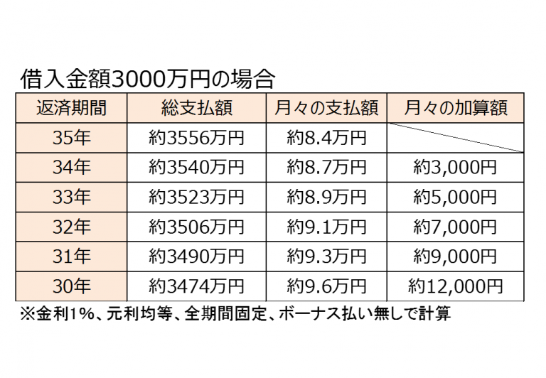 住宅ローンの返済期間は35年が基本?短くすると月々の返済額はどのくらい上がる? イエスタ 住宅ローンの返済期間は35年が基本?短くすると月々の返済額はどのくらい上がる? イエスタ