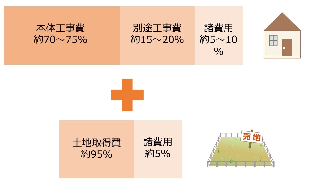 注文住宅を建てる時に掛かるトータル費用と その内訳は イエスタ