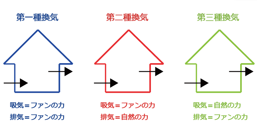 空気がきれいな家にするために知っておきたい24時間換気方式の違い イエスタ