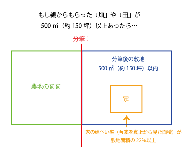 親から畑や田をもらって家を建てる場合に注意すべきポイント イエスタ