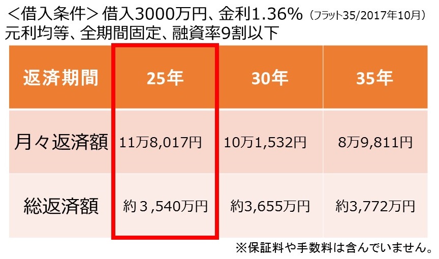 住宅ローンを3000万円借りた時の期間別の返済額シュミレーション 