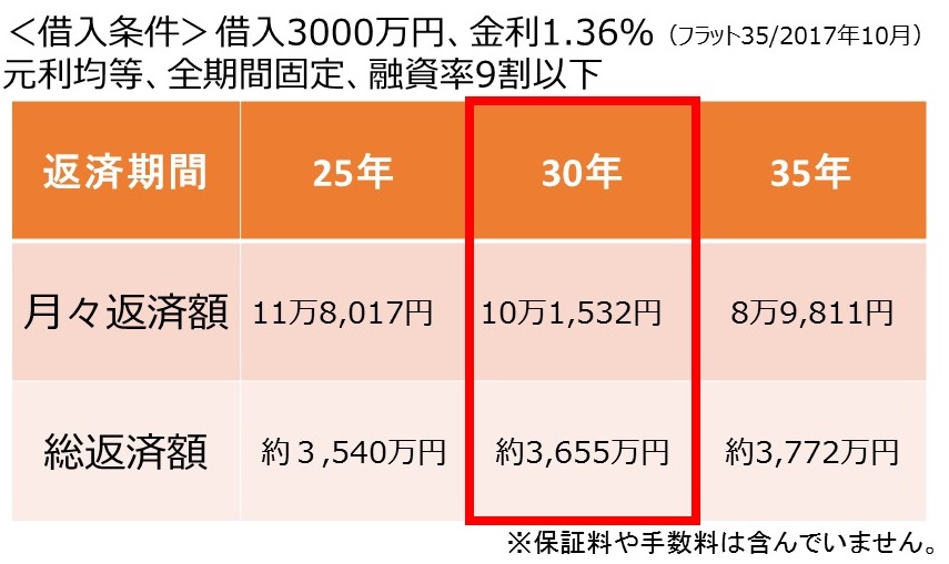 住宅ローンを3000万円借りた時の期間別の返済額シュミレーション イエスタ
