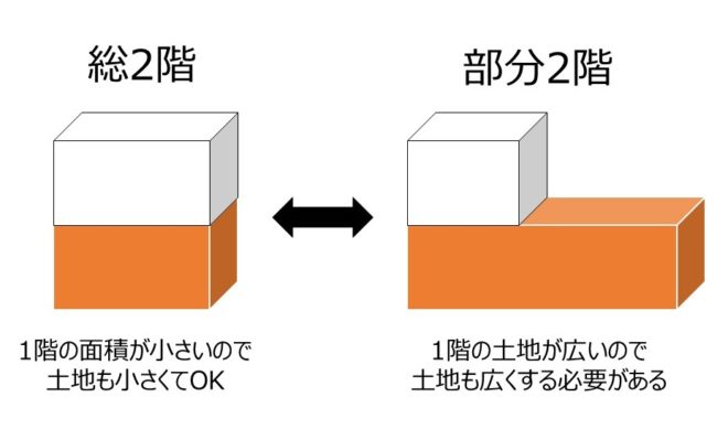 総二階の家・住宅のメリット・デメリットとは？  イエスタ