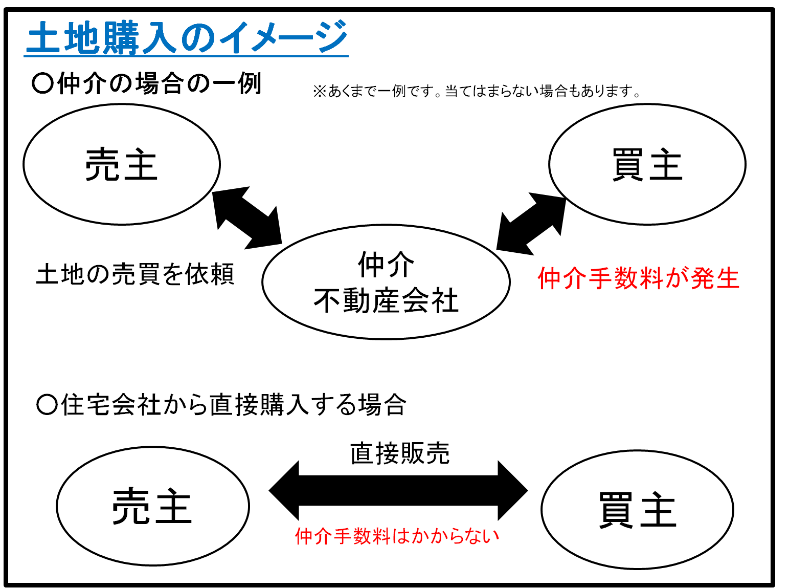 土地購入にかかる費用と節約できるポイントとは イエスタ