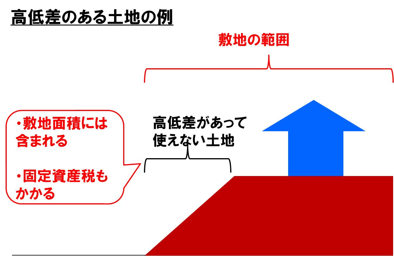 傾斜や高低差のある土地に潜む落とし穴とは イエスタ