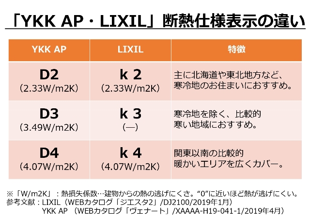 ケーツー ディーツー 玄関ドアや窓サッシを確認する時は要注意 住宅環境の快適さを左右する表記を見落とさないで イエスタ