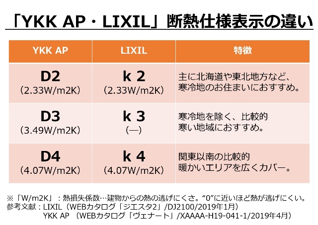 「YKK AP・LIXIL」断熱仕様表示の違い